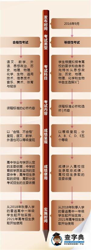 广东高考科目将改为“3统考+3自选”1