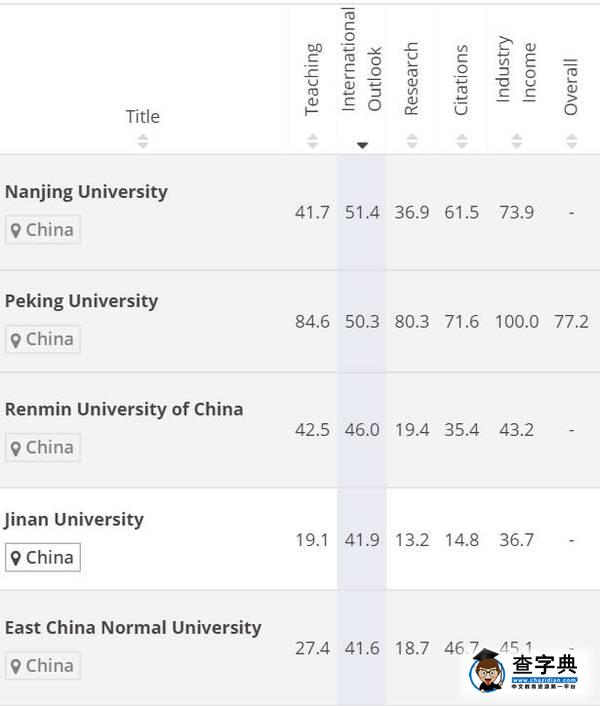 最新泰晤士大学排名：华东师大国际化程度表现上佳5