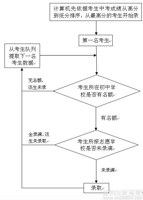 北京中考政策名词解释之“名额分配”1