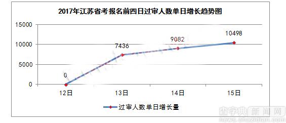 2017江苏公务员考试15日报名分析 今起迎报名高峰2