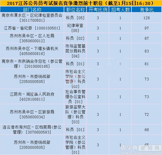2017江苏公务员考试15日报名分析 今起迎报名高峰6