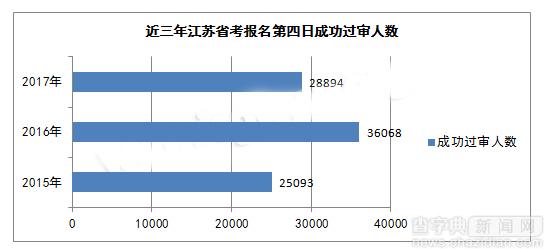 2017江苏公务员考试15日报名分析 今起迎报名高峰3