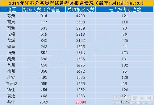2017江苏公务员考试15日报名分析 今起迎报名高峰4
