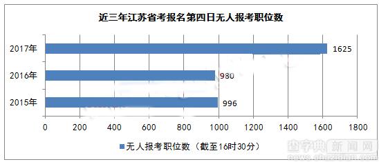 2017江苏公务员考试15日报名分析 今起迎报名高峰7