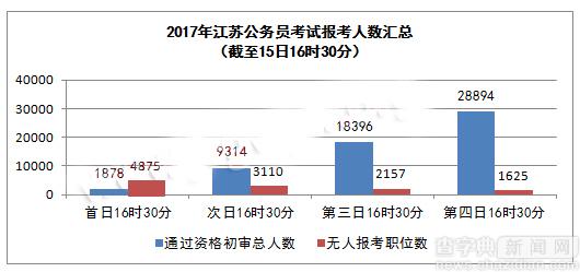 2017江苏公务员考试15日报名分析 今起迎报名高峰1