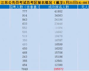 2017年江苏公务员考试最终285572人成功报名