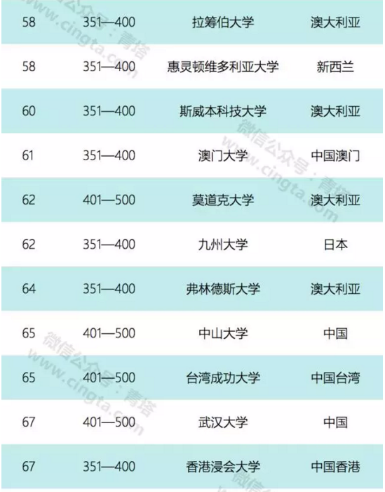 2017亚太地区100强大学排名出炉 北京大学排第二6