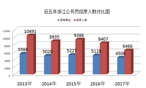 2017浙江公务员考试职位分析：招录人数历年最低 2