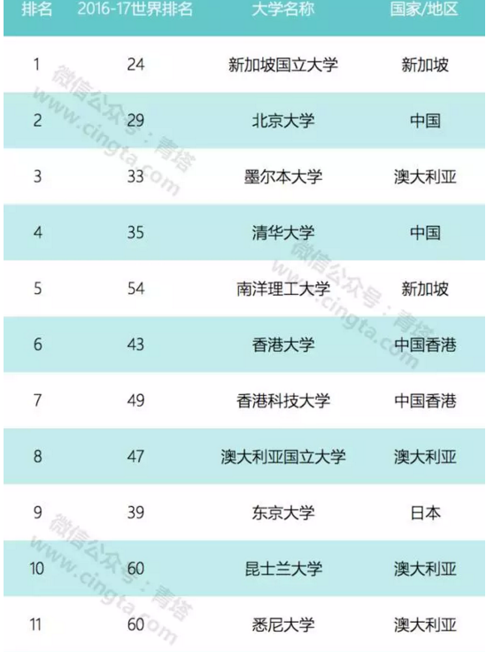 2017亚太地区100强大学排名出炉 北京大学排第二1