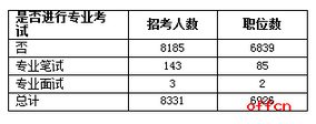 2017年广西公务员考试95%职位应届生可报 6
