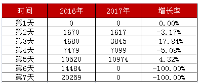 2017天津公务员考试报名缴费10974人（3月28日9时） 1