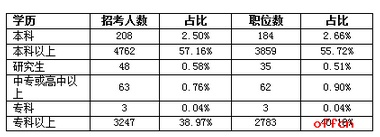 2017年广西公务员考试95%职位应届生可报 3