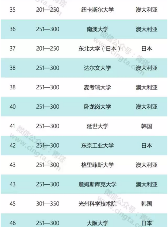 2017亚太地区100强大学排名出炉 北京大学排第二4