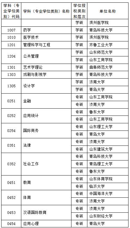 山东新增硕士博士学位授权点推荐名单公示 这些高校上榜6