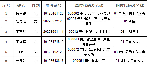 2016贵州省直及垂管系统招录公务员孕期结束体检合格拟录用公示 1