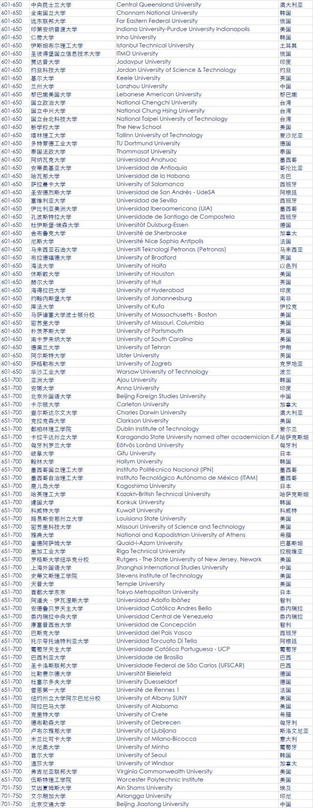 最新QS全球大学排名公布 中国大陆39所大学上榜7