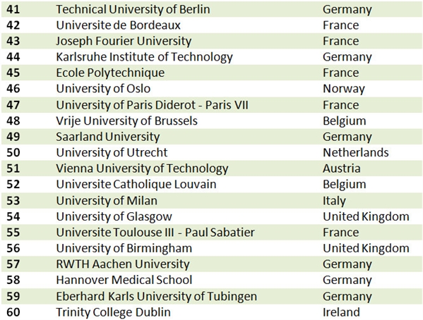最新TOP100欧洲最具创新力大学榜单发布！3