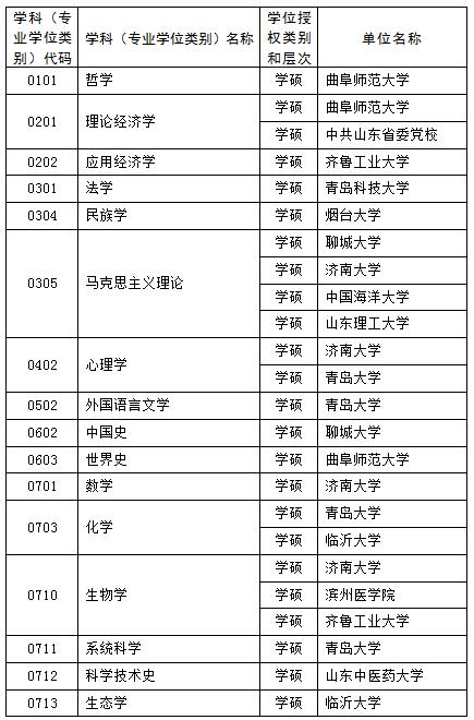 山东新增硕士博士学位授权点推荐名单公示 这些高校上榜4