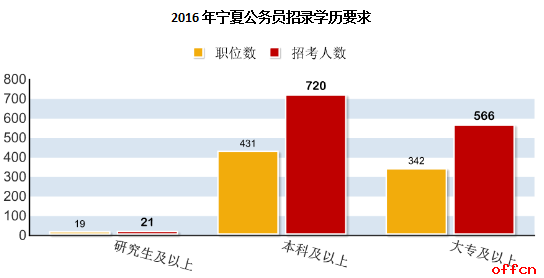 2017宁夏省考职位分析：工作经验和专业要求增多 4