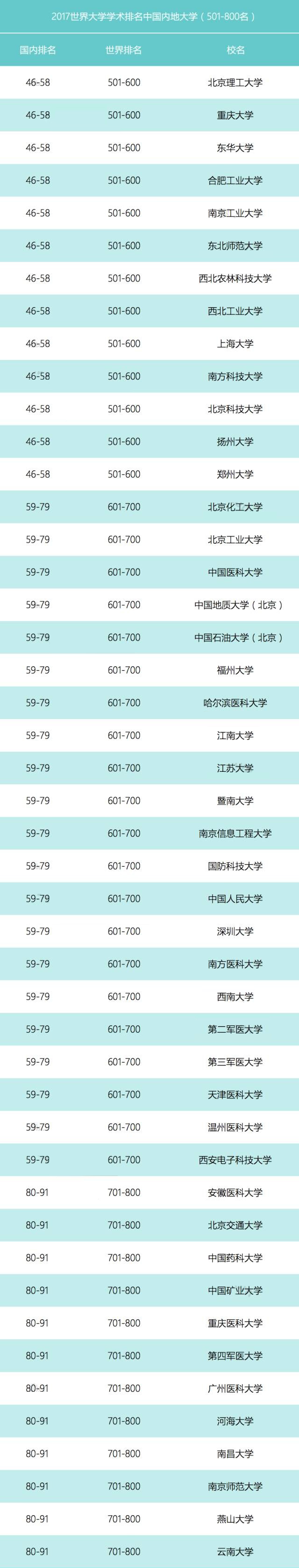 世界大学学术排名出炉 华东师大等7所中国高校首入世界500强3