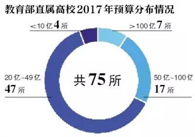 “双一流”大学2017年预算公布：清华以233亿高居首位1