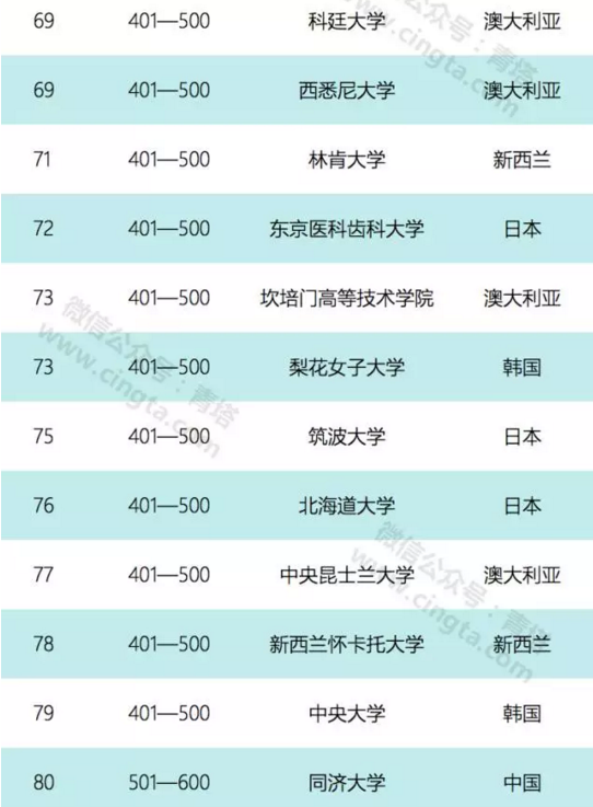 2017亚太地区100强大学排名出炉 北京大学排第二7