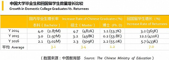 留学毕业生加速回流，海外高学历=高薪？2