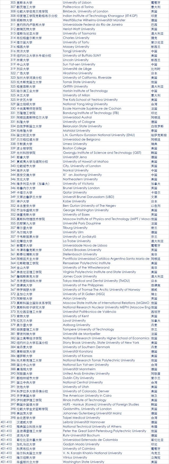 最新QS全球大学排名公布 中国大陆39所大学上榜4