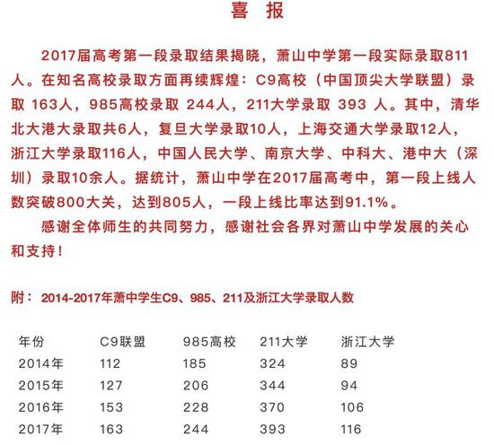 杭州市萧山中学发布喜报：一段上线比率达到91.1%1