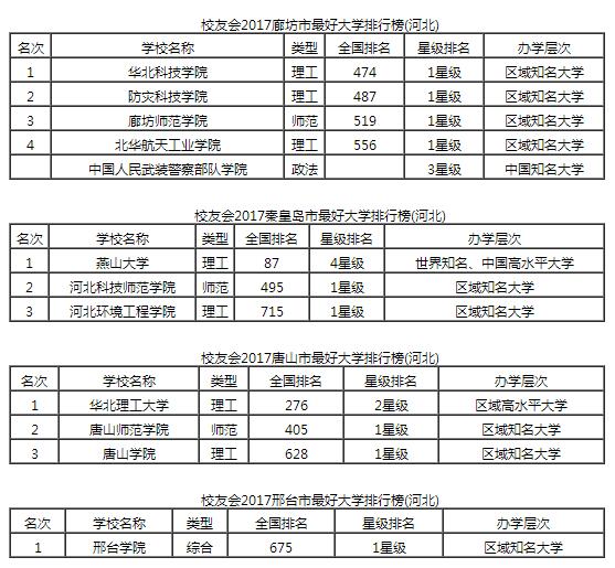 2017河北省各城市最好大学排行榜2