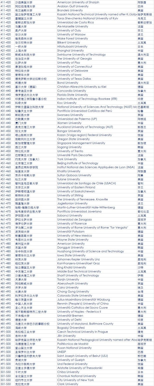 2018年QS世界大学排名发布 中国大陆6所高校进百强5