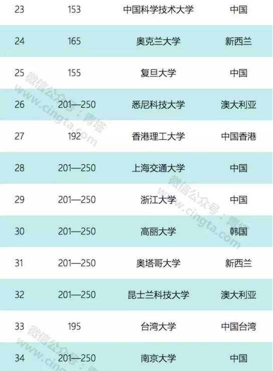 2017亚太地区100强大学排名出炉 北京大学排第二3