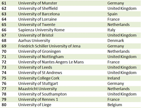 最新TOP100欧洲最具创新力大学榜单发布！4