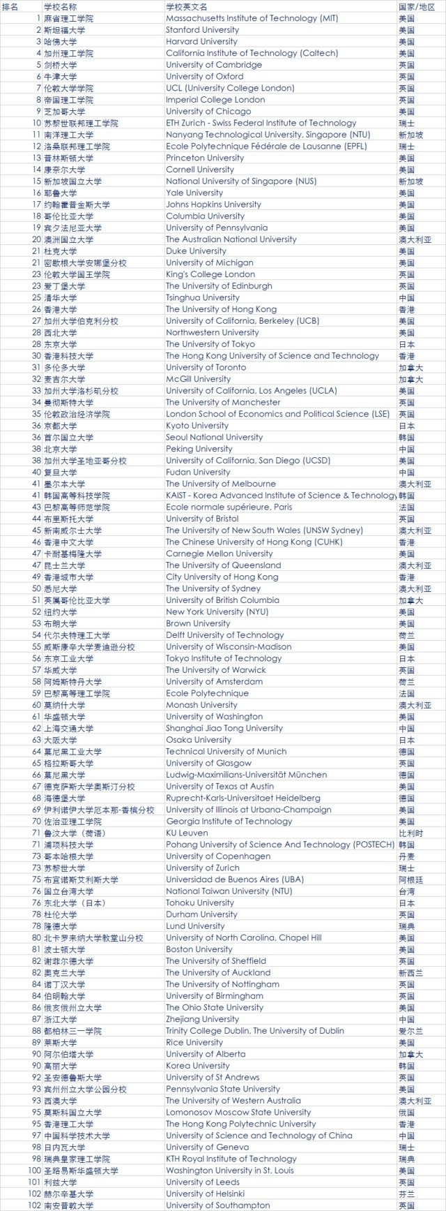 2018年QS世界大学排名发布 中国大陆6所高校进百强2