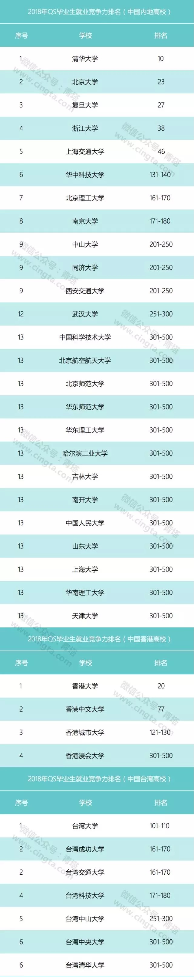 QS发布2018全球毕业生就业竞争力排名 中国36所高校上榜2
