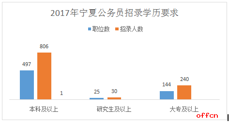 2017宁夏省考职位分析：工作经验和专业要求增多 3