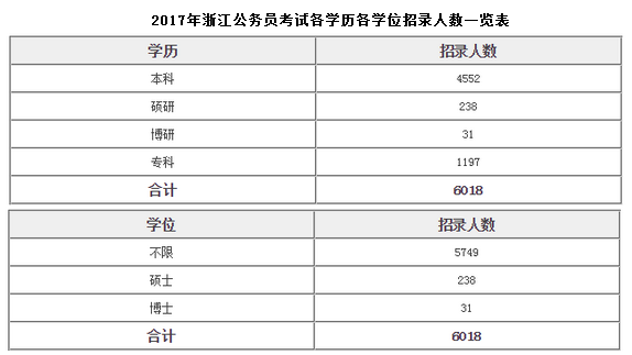 2017年浙江省公务员考试各学历招录人数统计分析 1