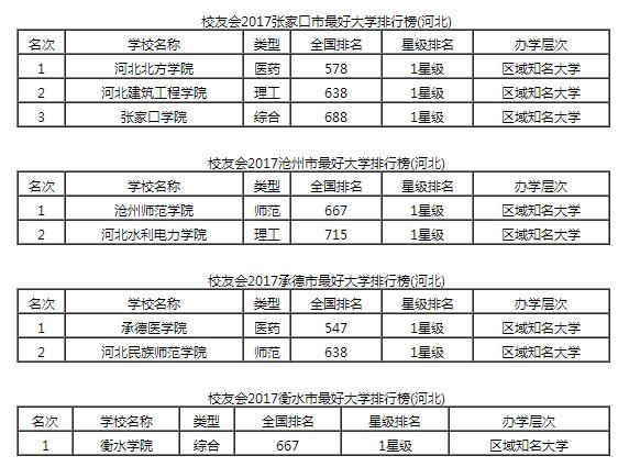 2017河北省各城市最好大学排行榜3