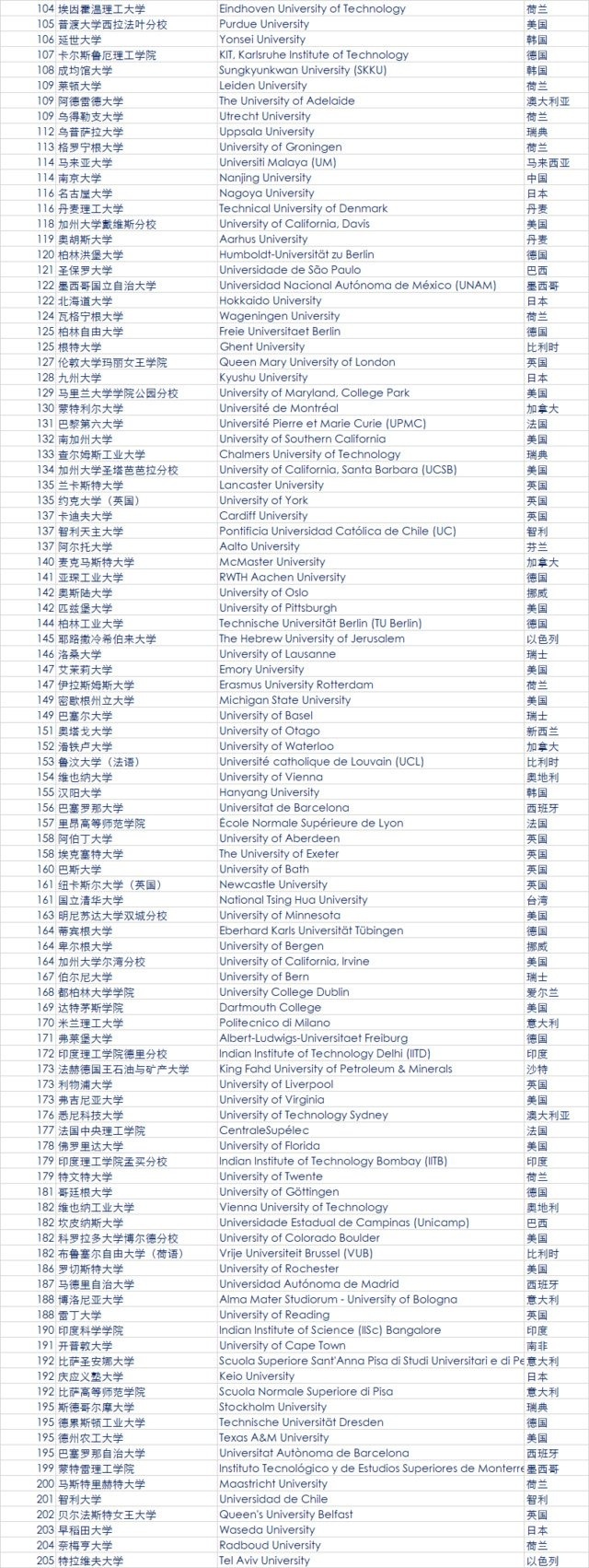 最新QS全球大学排名公布 中国大陆39所大学上榜3
