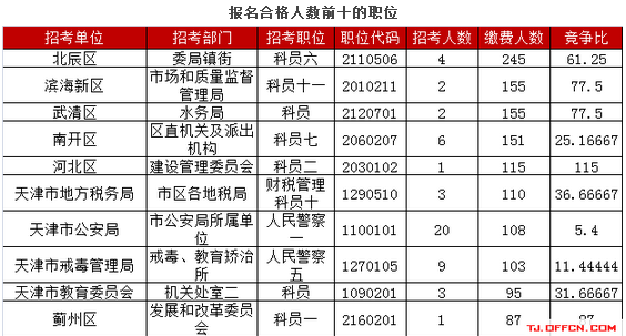 2017天津公务员考试报名缴费10974人（3月28日9时） 4