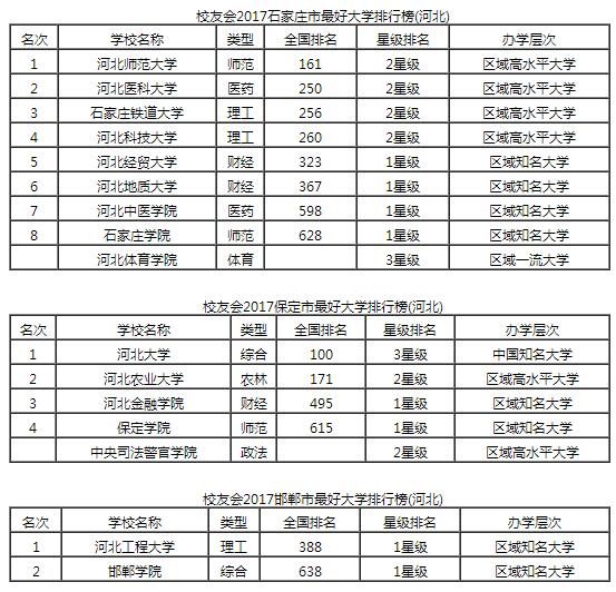 2017河北省各城市最好大学排行榜1