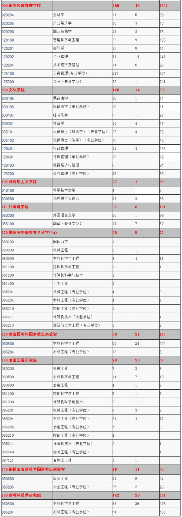 北京科技大学2015年硕士研究生招生考试报名情况统计2