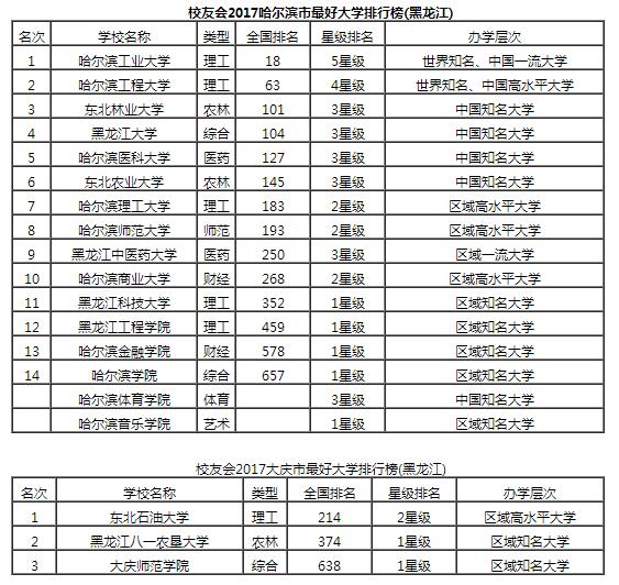 2017黑龙江省各城市最好大学排行榜，哈工大最好1
