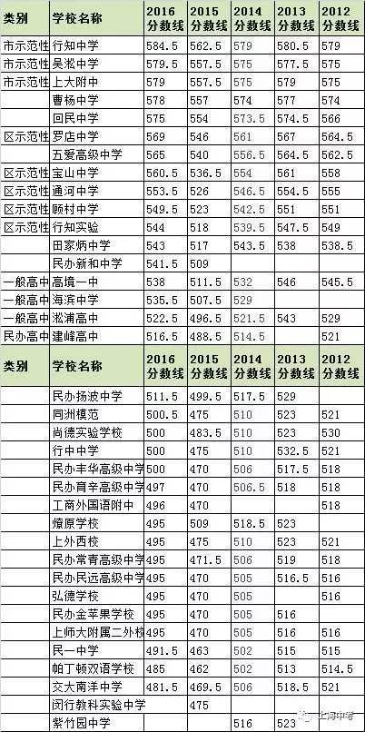 上海248所高中近5年中考录取分数线排名汇总1