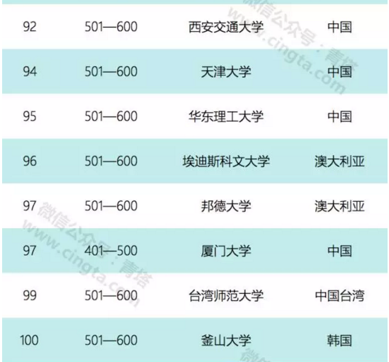 2017亚太地区100强大学排名出炉 北京大学排第二9