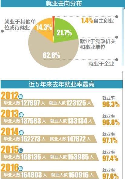 云南教育厅发布报告 去年近7万高校毕业生在昆明就业1