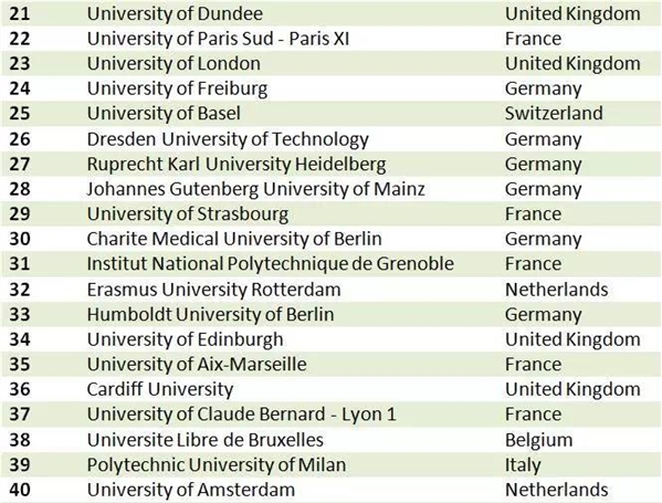 最新TOP100欧洲最具创新力大学榜单发布！2