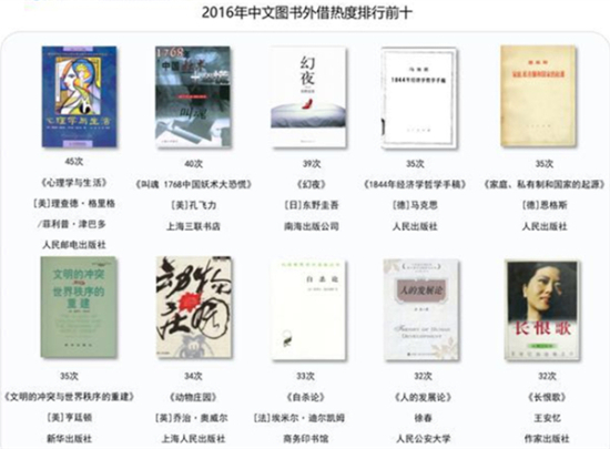 清华、北大、复旦、上海交大学生都看什么书？2