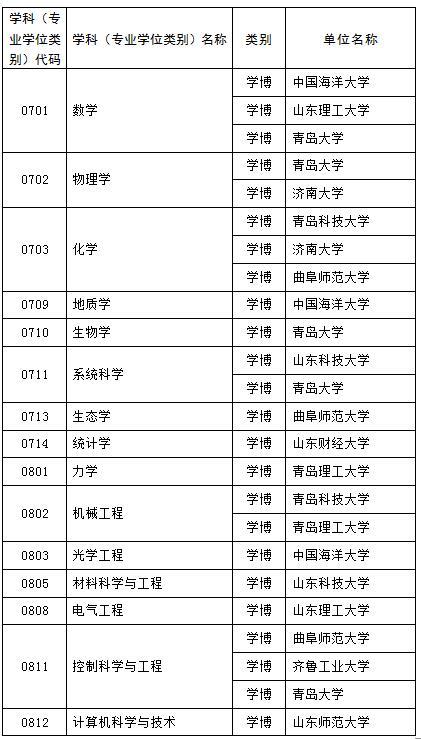 山东新增硕士博士学位授权点推荐名单公示 这些高校上榜2