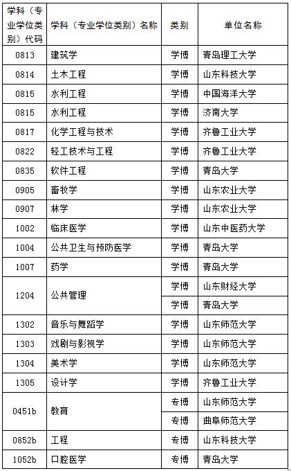 山东新增硕士博士学位授权点推荐名单公示 这些高校上榜3